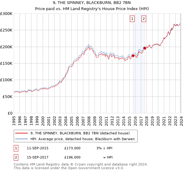 9, THE SPINNEY, BLACKBURN, BB2 7BN: Price paid vs HM Land Registry's House Price Index