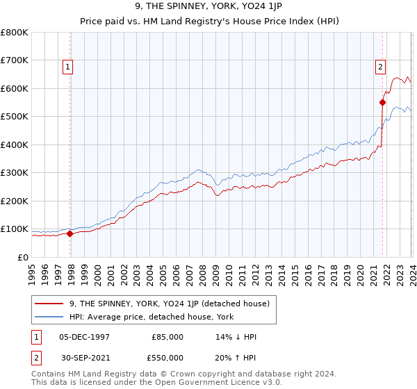 9, THE SPINNEY, YORK, YO24 1JP: Price paid vs HM Land Registry's House Price Index