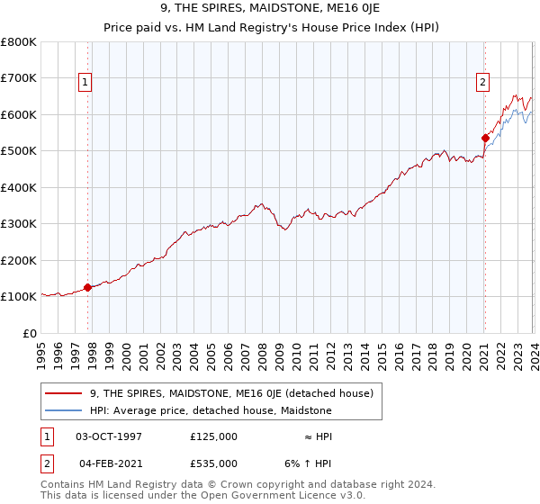 9, THE SPIRES, MAIDSTONE, ME16 0JE: Price paid vs HM Land Registry's House Price Index