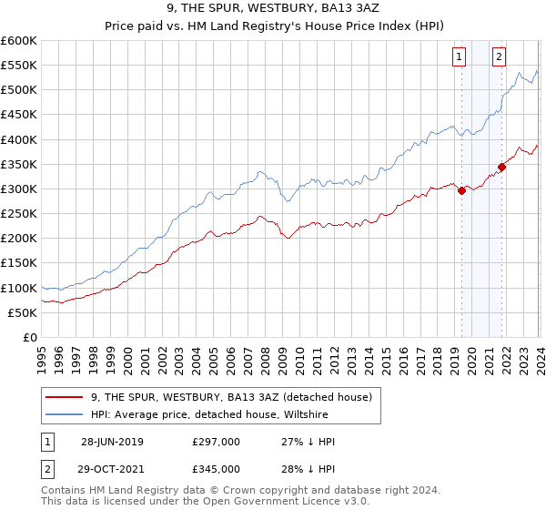 9, THE SPUR, WESTBURY, BA13 3AZ: Price paid vs HM Land Registry's House Price Index