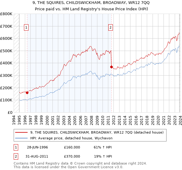9, THE SQUIRES, CHILDSWICKHAM, BROADWAY, WR12 7QQ: Price paid vs HM Land Registry's House Price Index