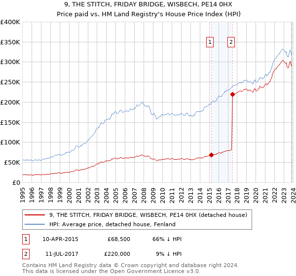 9, THE STITCH, FRIDAY BRIDGE, WISBECH, PE14 0HX: Price paid vs HM Land Registry's House Price Index