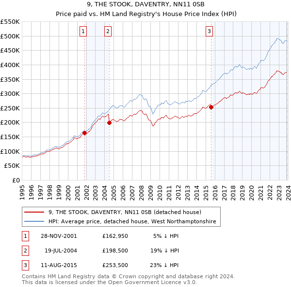 9, THE STOOK, DAVENTRY, NN11 0SB: Price paid vs HM Land Registry's House Price Index