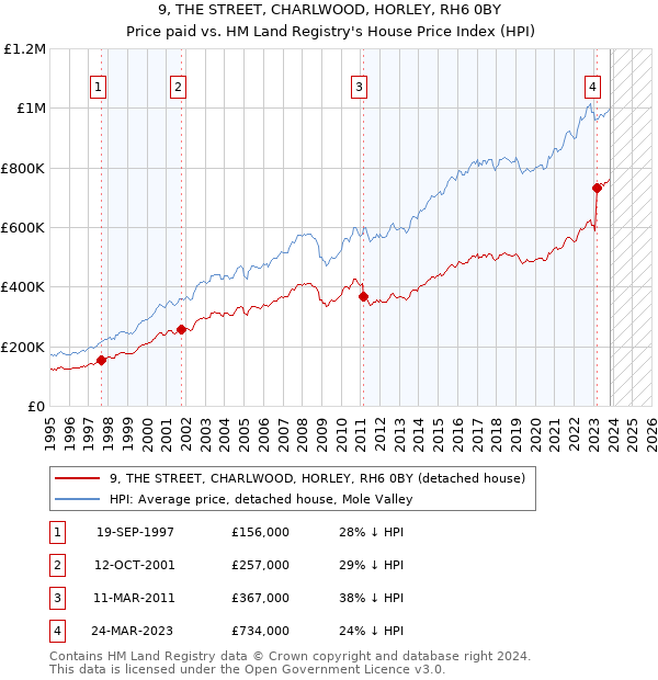 9, THE STREET, CHARLWOOD, HORLEY, RH6 0BY: Price paid vs HM Land Registry's House Price Index