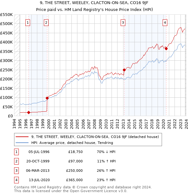 9, THE STREET, WEELEY, CLACTON-ON-SEA, CO16 9JF: Price paid vs HM Land Registry's House Price Index