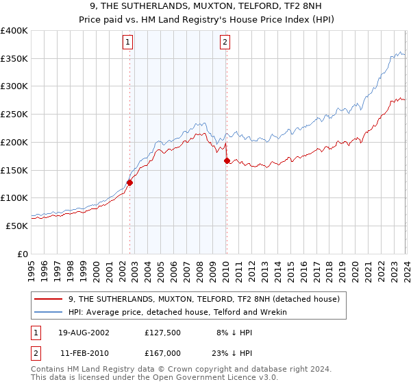 9, THE SUTHERLANDS, MUXTON, TELFORD, TF2 8NH: Price paid vs HM Land Registry's House Price Index