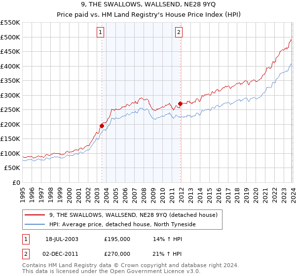 9, THE SWALLOWS, WALLSEND, NE28 9YQ: Price paid vs HM Land Registry's House Price Index