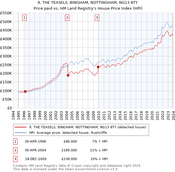 9, THE TEASELS, BINGHAM, NOTTINGHAM, NG13 8TY: Price paid vs HM Land Registry's House Price Index