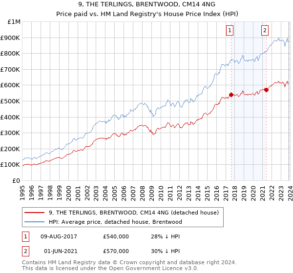9, THE TERLINGS, BRENTWOOD, CM14 4NG: Price paid vs HM Land Registry's House Price Index