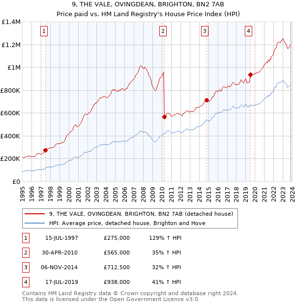 9, THE VALE, OVINGDEAN, BRIGHTON, BN2 7AB: Price paid vs HM Land Registry's House Price Index
