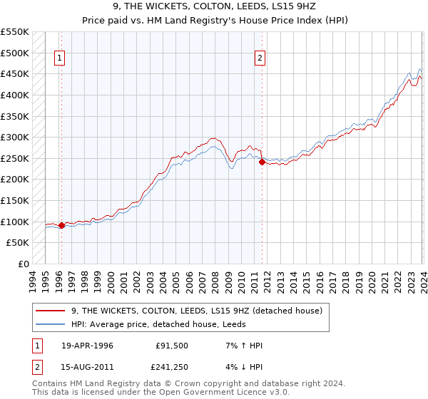 9, THE WICKETS, COLTON, LEEDS, LS15 9HZ: Price paid vs HM Land Registry's House Price Index