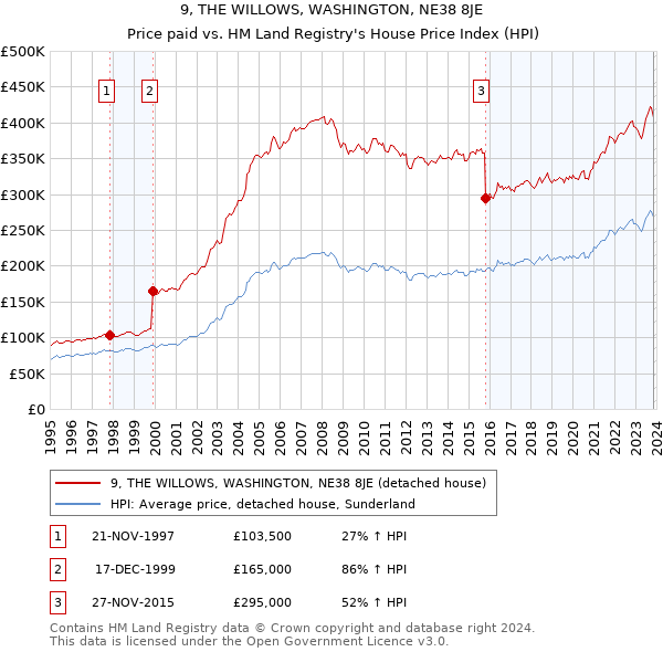 9, THE WILLOWS, WASHINGTON, NE38 8JE: Price paid vs HM Land Registry's House Price Index