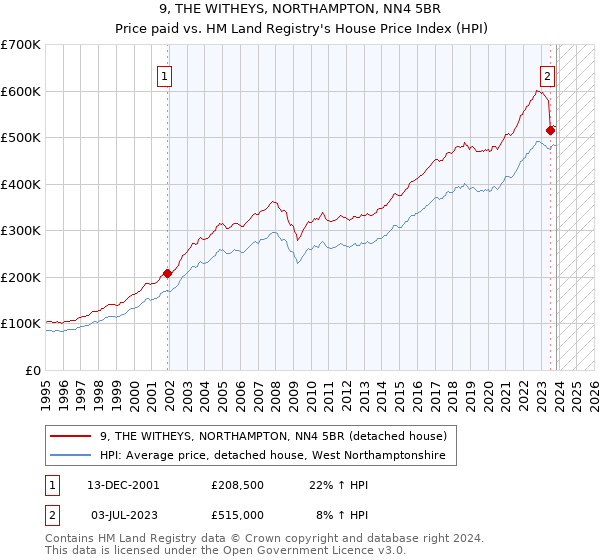 9, THE WITHEYS, NORTHAMPTON, NN4 5BR: Price paid vs HM Land Registry's House Price Index