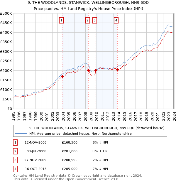9, THE WOODLANDS, STANWICK, WELLINGBOROUGH, NN9 6QD: Price paid vs HM Land Registry's House Price Index