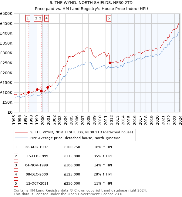 9, THE WYND, NORTH SHIELDS, NE30 2TD: Price paid vs HM Land Registry's House Price Index