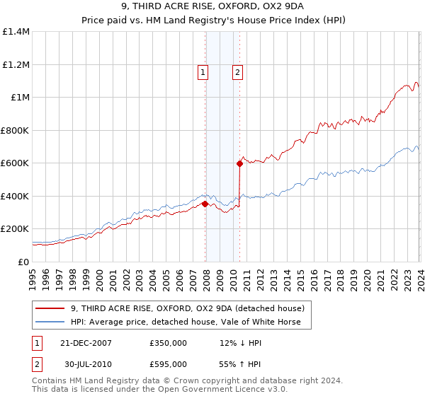 9, THIRD ACRE RISE, OXFORD, OX2 9DA: Price paid vs HM Land Registry's House Price Index