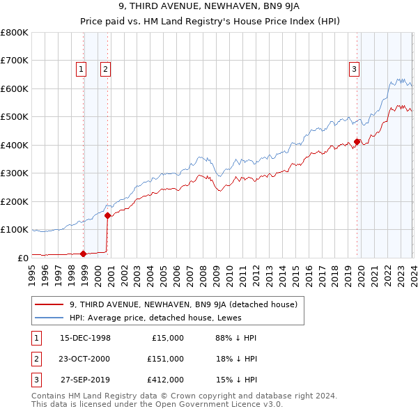9, THIRD AVENUE, NEWHAVEN, BN9 9JA: Price paid vs HM Land Registry's House Price Index