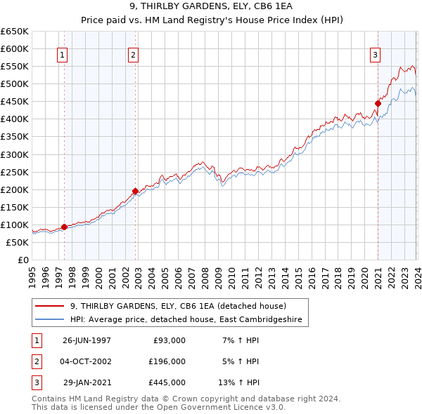 9, THIRLBY GARDENS, ELY, CB6 1EA: Price paid vs HM Land Registry's House Price Index
