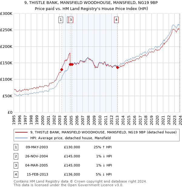 9, THISTLE BANK, MANSFIELD WOODHOUSE, MANSFIELD, NG19 9BP: Price paid vs HM Land Registry's House Price Index