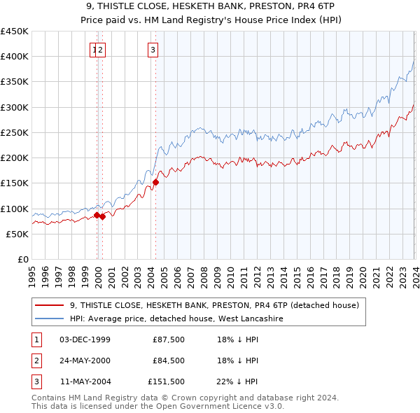 9, THISTLE CLOSE, HESKETH BANK, PRESTON, PR4 6TP: Price paid vs HM Land Registry's House Price Index