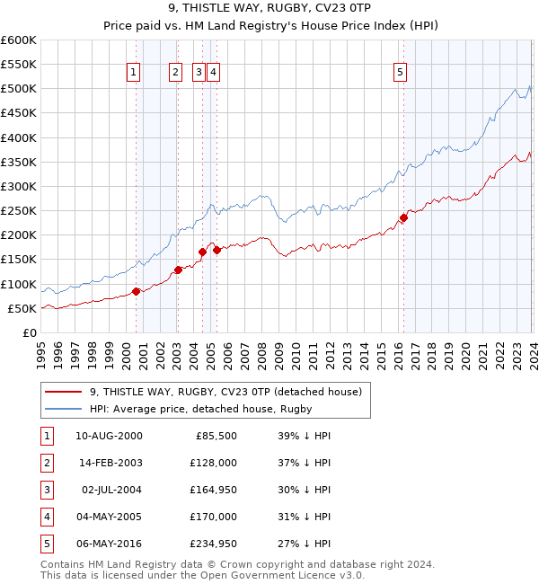 9, THISTLE WAY, RUGBY, CV23 0TP: Price paid vs HM Land Registry's House Price Index