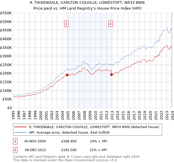 9, THIXENDALE, CARLTON COLVILLE, LOWESTOFT, NR33 8WN: Price paid vs HM Land Registry's House Price Index