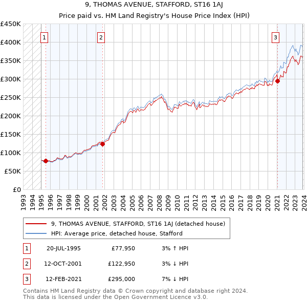 9, THOMAS AVENUE, STAFFORD, ST16 1AJ: Price paid vs HM Land Registry's House Price Index