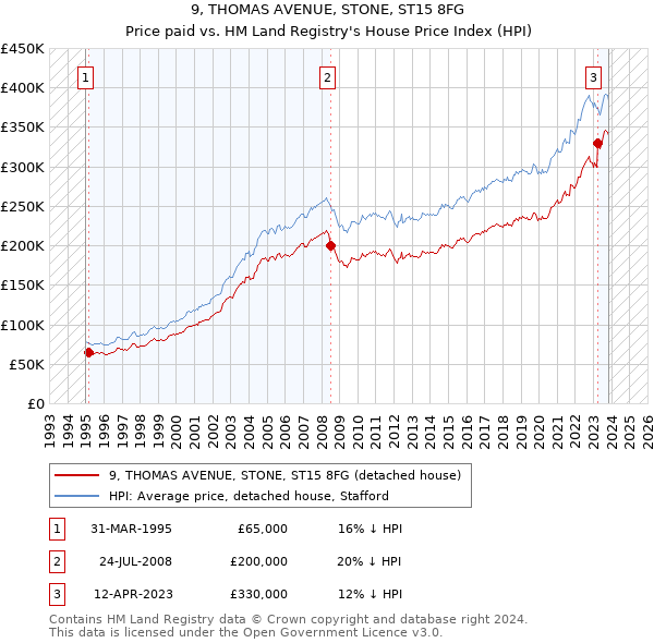 9, THOMAS AVENUE, STONE, ST15 8FG: Price paid vs HM Land Registry's House Price Index