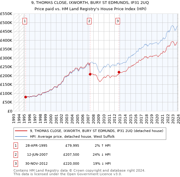 9, THOMAS CLOSE, IXWORTH, BURY ST EDMUNDS, IP31 2UQ: Price paid vs HM Land Registry's House Price Index