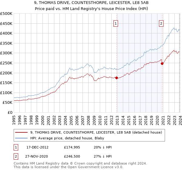 9, THOMAS DRIVE, COUNTESTHORPE, LEICESTER, LE8 5AB: Price paid vs HM Land Registry's House Price Index