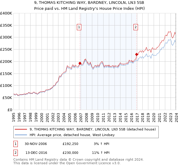 9, THOMAS KITCHING WAY, BARDNEY, LINCOLN, LN3 5SB: Price paid vs HM Land Registry's House Price Index