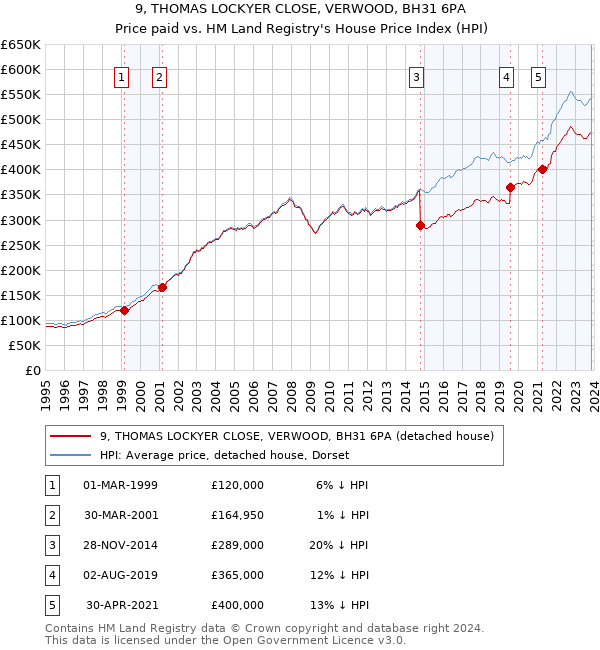9, THOMAS LOCKYER CLOSE, VERWOOD, BH31 6PA: Price paid vs HM Land Registry's House Price Index
