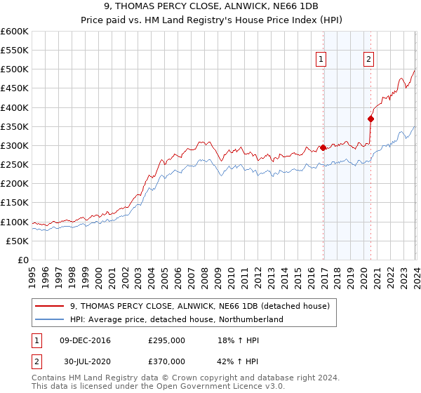 9, THOMAS PERCY CLOSE, ALNWICK, NE66 1DB: Price paid vs HM Land Registry's House Price Index