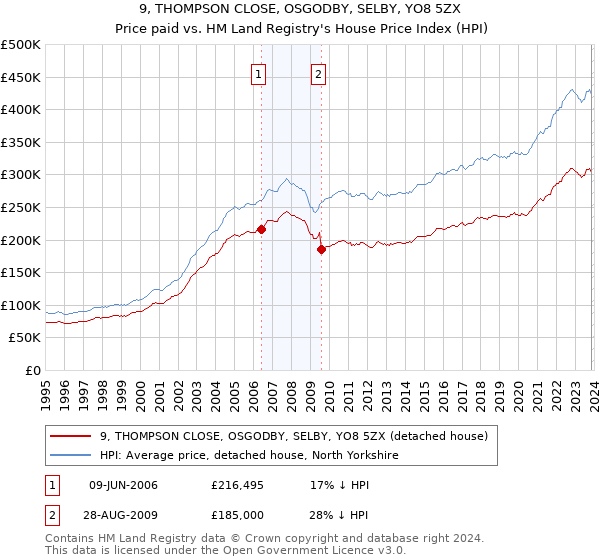 9, THOMPSON CLOSE, OSGODBY, SELBY, YO8 5ZX: Price paid vs HM Land Registry's House Price Index