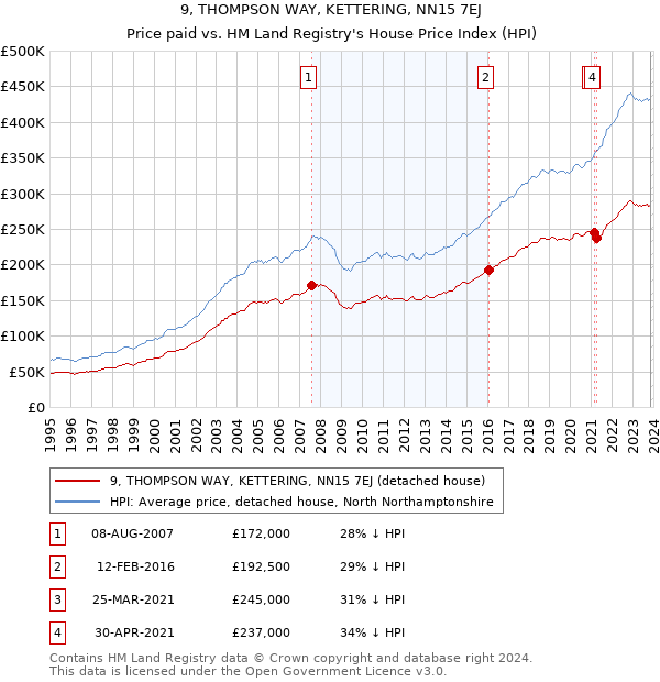 9, THOMPSON WAY, KETTERING, NN15 7EJ: Price paid vs HM Land Registry's House Price Index