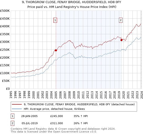 9, THORGROW CLOSE, FENAY BRIDGE, HUDDERSFIELD, HD8 0FY: Price paid vs HM Land Registry's House Price Index