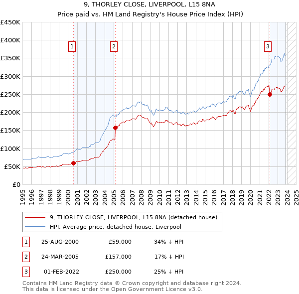 9, THORLEY CLOSE, LIVERPOOL, L15 8NA: Price paid vs HM Land Registry's House Price Index