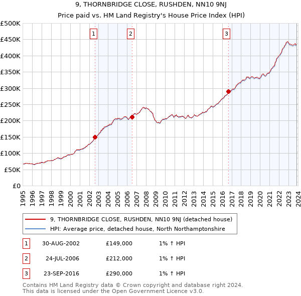 9, THORNBRIDGE CLOSE, RUSHDEN, NN10 9NJ: Price paid vs HM Land Registry's House Price Index