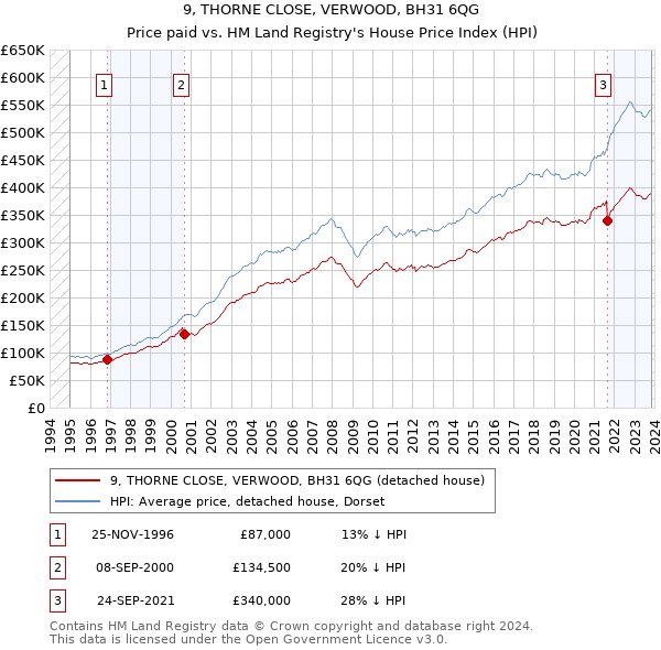 9, THORNE CLOSE, VERWOOD, BH31 6QG: Price paid vs HM Land Registry's House Price Index