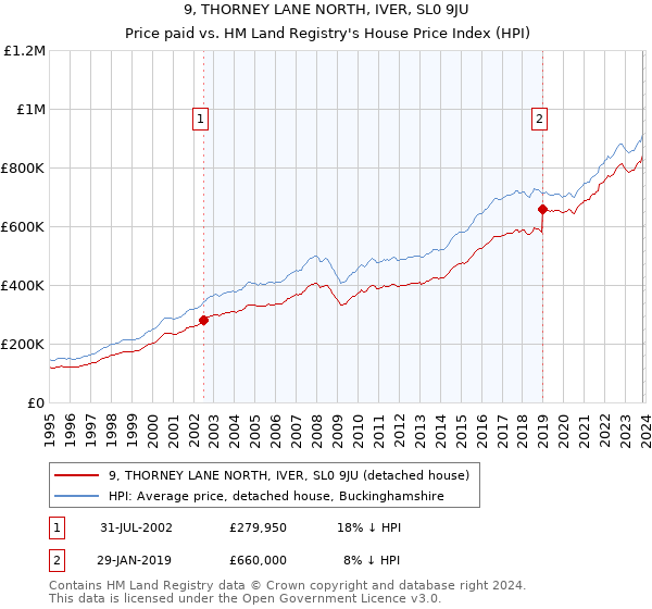 9, THORNEY LANE NORTH, IVER, SL0 9JU: Price paid vs HM Land Registry's House Price Index