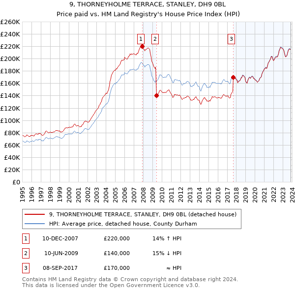 9, THORNEYHOLME TERRACE, STANLEY, DH9 0BL: Price paid vs HM Land Registry's House Price Index