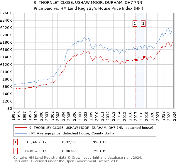 9, THORNLEY CLOSE, USHAW MOOR, DURHAM, DH7 7NN: Price paid vs HM Land Registry's House Price Index