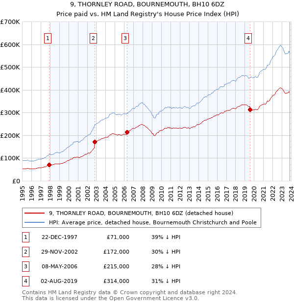 9, THORNLEY ROAD, BOURNEMOUTH, BH10 6DZ: Price paid vs HM Land Registry's House Price Index