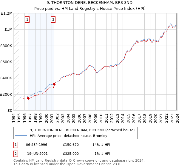 9, THORNTON DENE, BECKENHAM, BR3 3ND: Price paid vs HM Land Registry's House Price Index