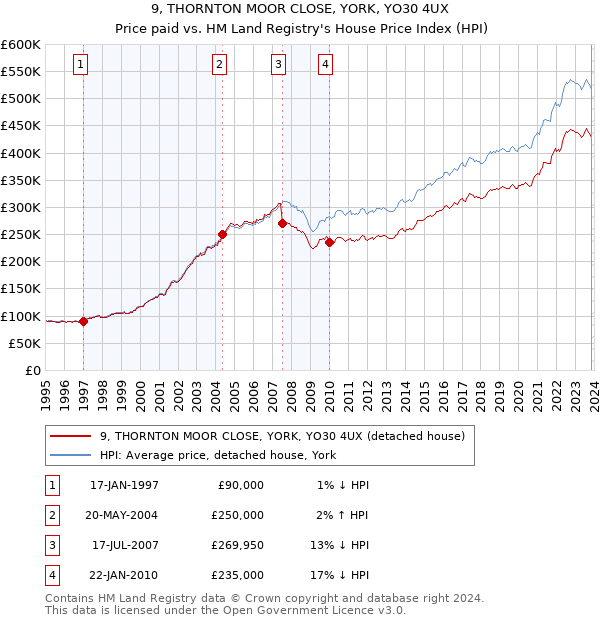 9, THORNTON MOOR CLOSE, YORK, YO30 4UX: Price paid vs HM Land Registry's House Price Index