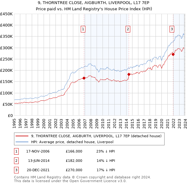 9, THORNTREE CLOSE, AIGBURTH, LIVERPOOL, L17 7EP: Price paid vs HM Land Registry's House Price Index