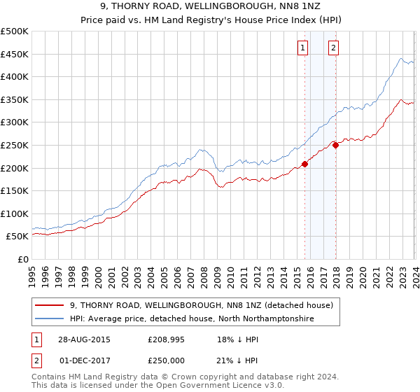 9, THORNY ROAD, WELLINGBOROUGH, NN8 1NZ: Price paid vs HM Land Registry's House Price Index