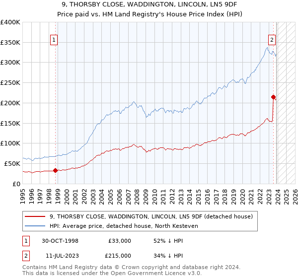 9, THORSBY CLOSE, WADDINGTON, LINCOLN, LN5 9DF: Price paid vs HM Land Registry's House Price Index