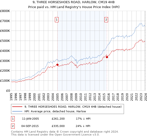 9, THREE HORSESHOES ROAD, HARLOW, CM19 4HB: Price paid vs HM Land Registry's House Price Index