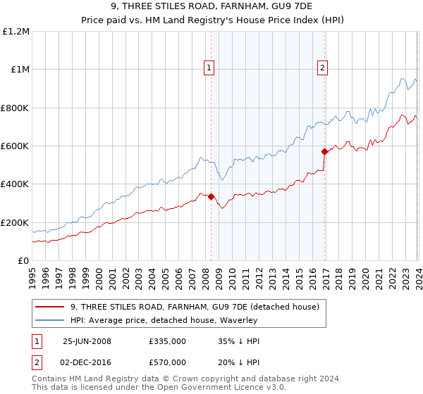 9, THREE STILES ROAD, FARNHAM, GU9 7DE: Price paid vs HM Land Registry's House Price Index
